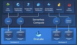 Notoriti Microsoft Fabric & Data Platform